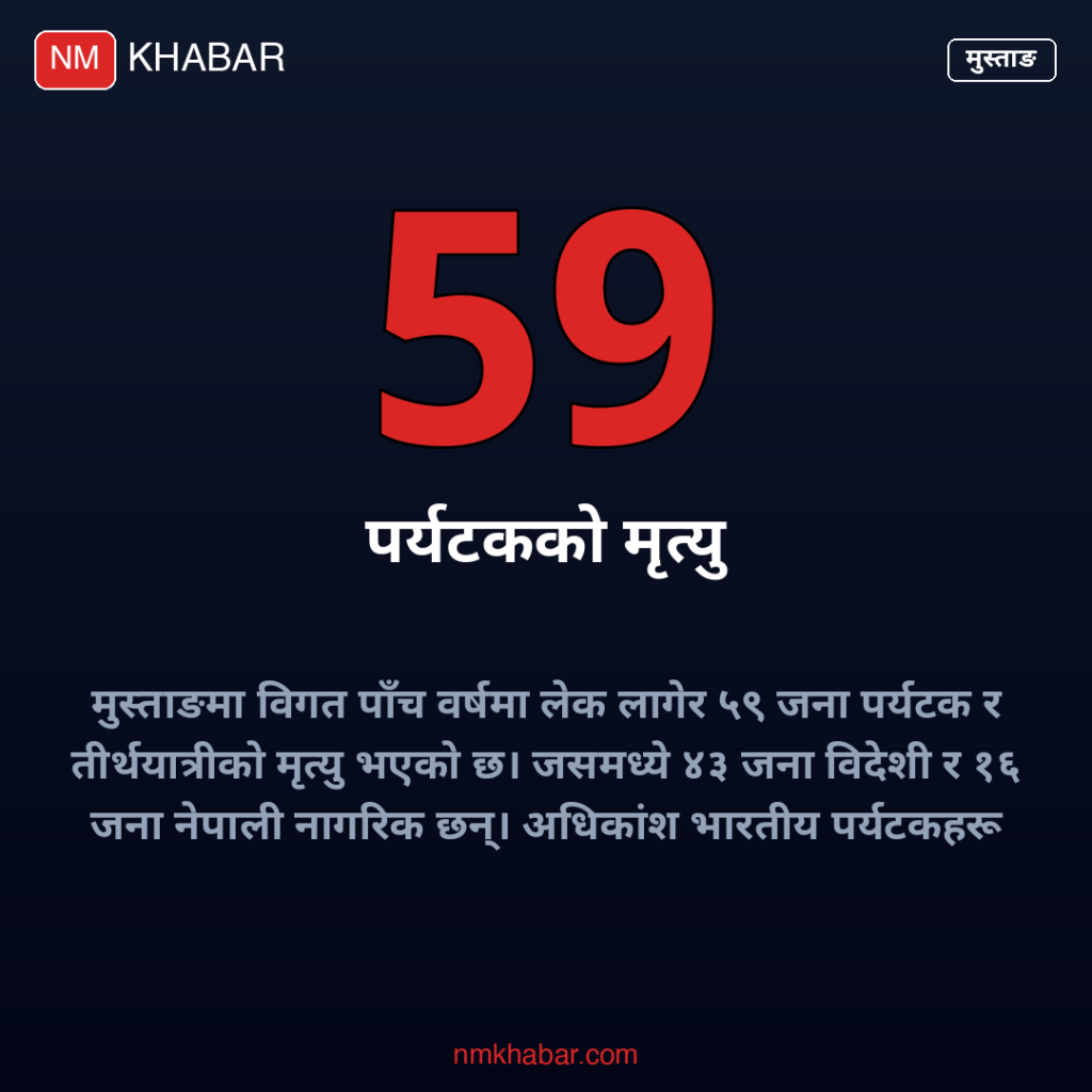 मुस्ताङमा पर्यटकको मृत्यु