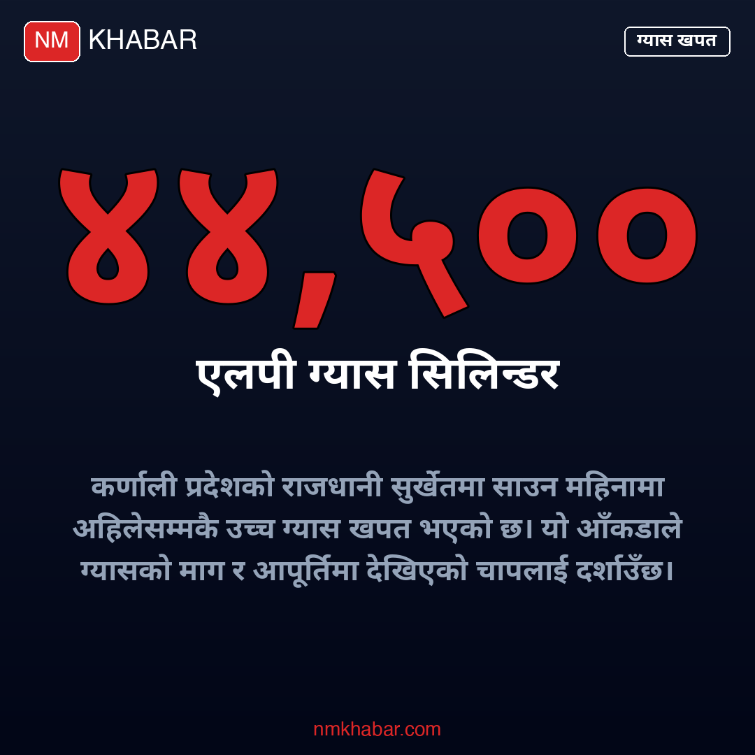 सुर्खेत ग्यास वितरण
