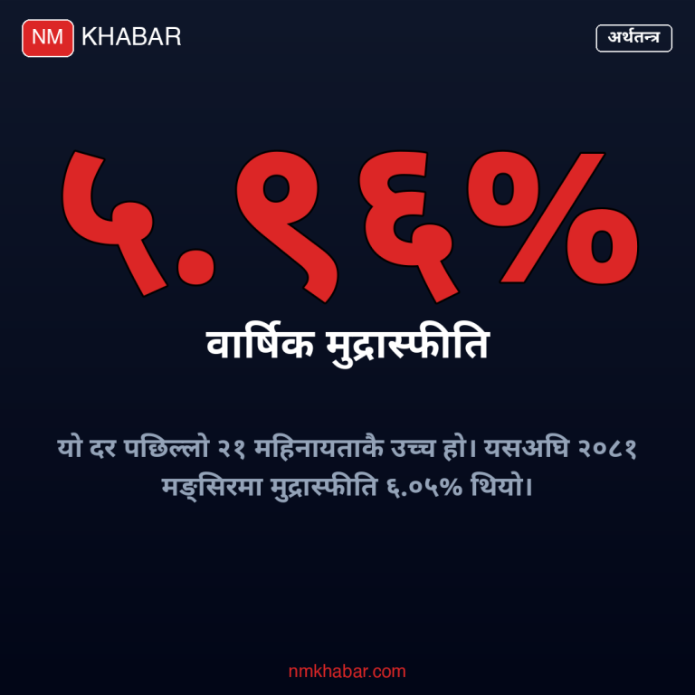 मुद्रास्फीति ५.९६ प्रतिशत