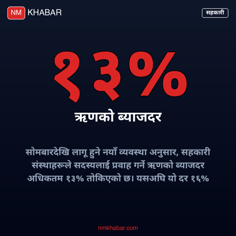 सहकारी ब्याजदर