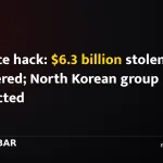 Binance hack: $6.3 billion stolen, half recovered; North Korean group suspected