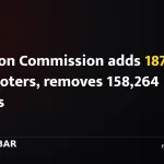 Election Commission adds 187,686 new voters, removes 158,264 names