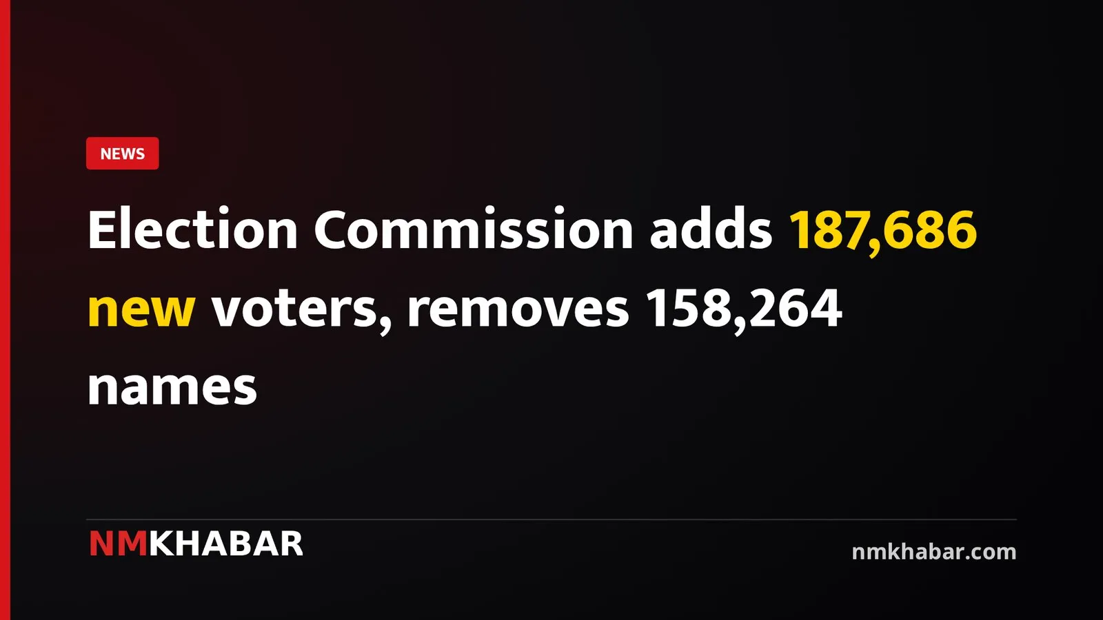 Election Commission adds 187,686 new voters, removes 158,264 names