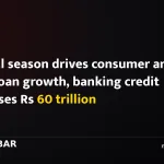 Festival season drives consumer and trade loan growth, banking credit surpasses Rs 60 trillion