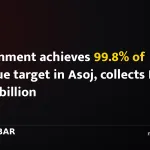 Government achieves 99.8% of revenue target in Asoj, collects Rs 115.19 billion