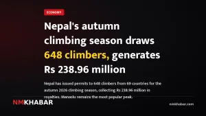 Nepal's autumn climbing season draws 648 climbers, generates Rs 238.96 million