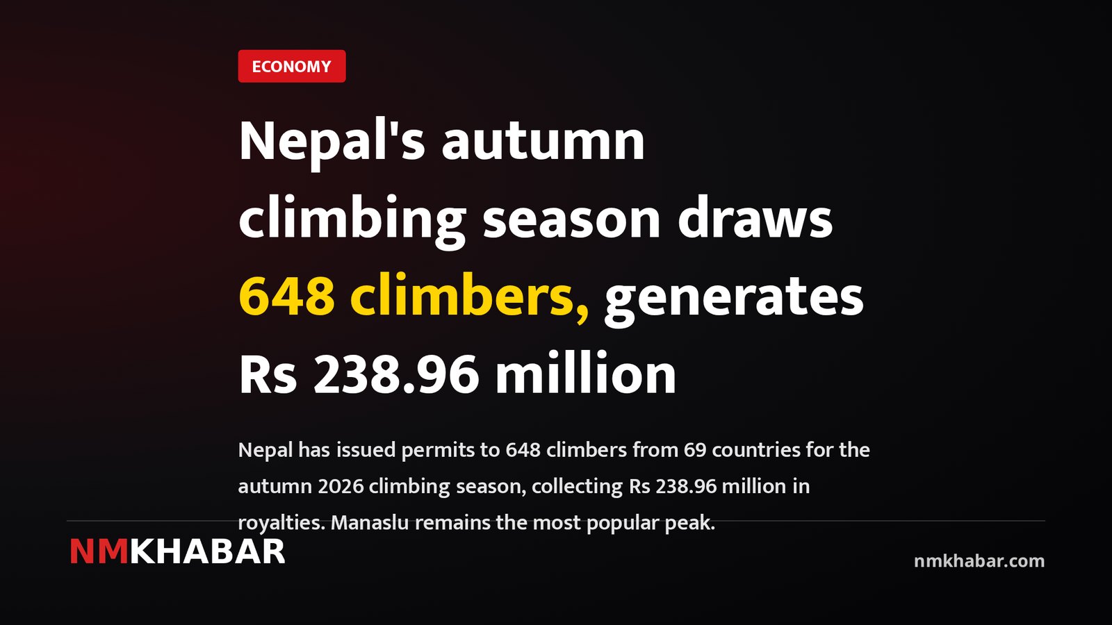 Nepal's autumn climbing season draws 648 climbers, generates Rs 238.96 million