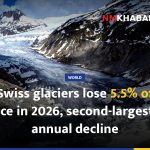 Swiss glaciers lose 5.5% of ice in 2026, second-largest annual decline