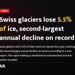 Swiss glaciers lose 5.5% of ice, second-largest annual decline on record
