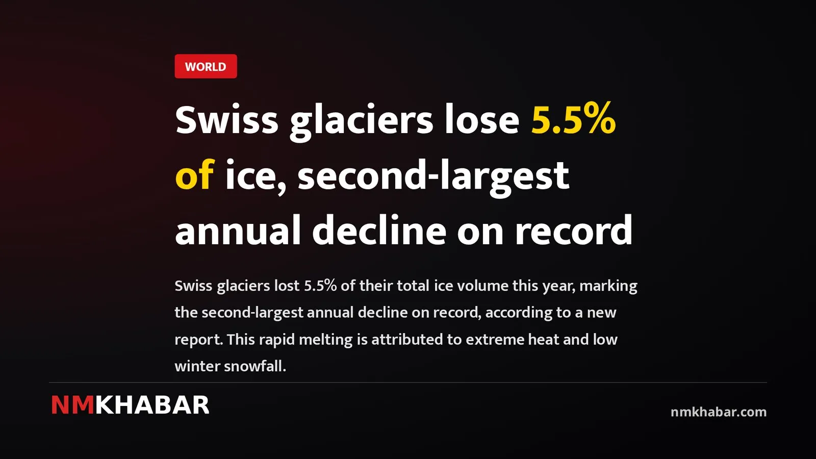 Swiss glaciers lose 5.5% of ice, second-largest annual decline on record